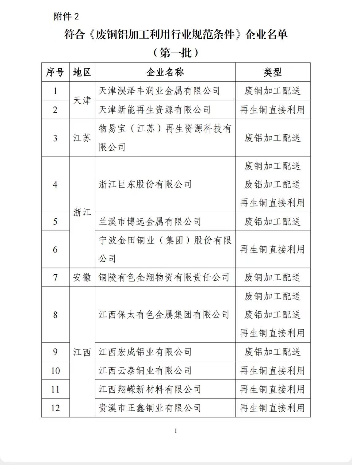 工信部公布符合《废铜铝加工利用行业规范条件》企业名单（第一批）