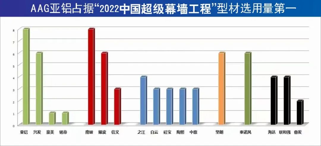 AAG亚铝雄踞2022超级幕墙型材选用量第一