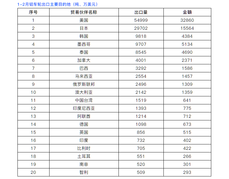 2022年1-2月中国铝产品出口量同比增长37.9%