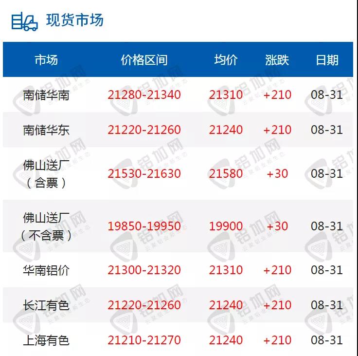 突破21000！铝价疯涨之下，全铝家居涨价在所难免？