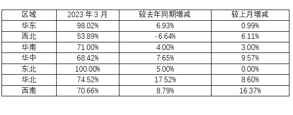 当前行业铝水比例提高至七成以上