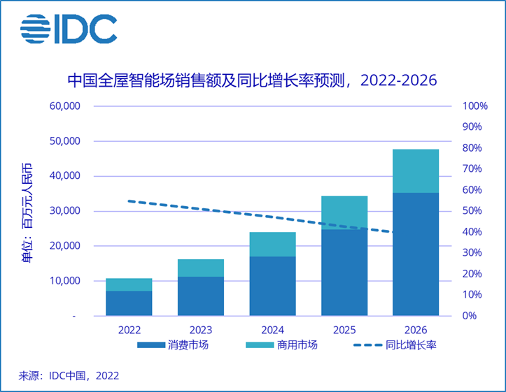 IDC：中国全屋智能市场销售额预计突破100亿