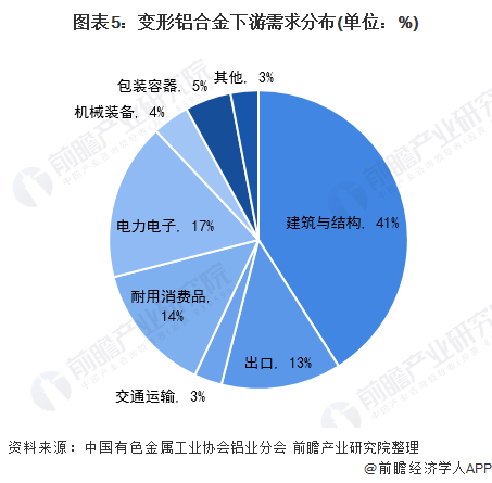 2021年中国合金硅市场供需现状及下游需求分析 传统行业推动硅铝合金发展