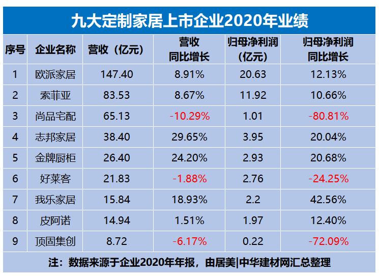 定制家居行业排名又有新变化：“橱柜派”全胜“衣柜派”
