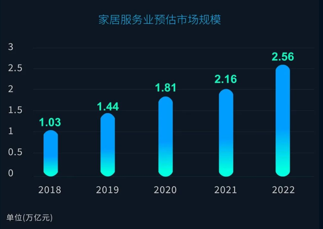 2022年家居服务业市场规模或将达到2.56万亿
