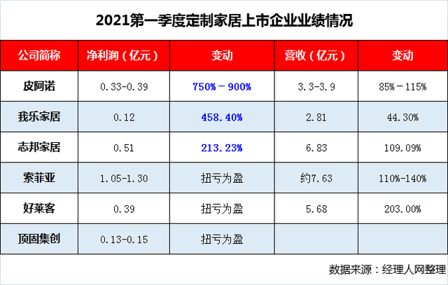 净利最高暴增9倍 定制家居一季度业绩果然爆发！