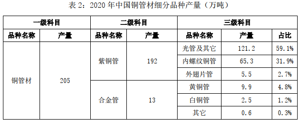 2020年中国铜铝加工材产量2.png