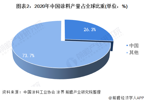 图表2：2020年中国涂料产量占全球比重(单位：%)