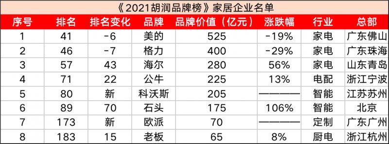 103家泛家居类企业进入《2021胡润百富榜》_8