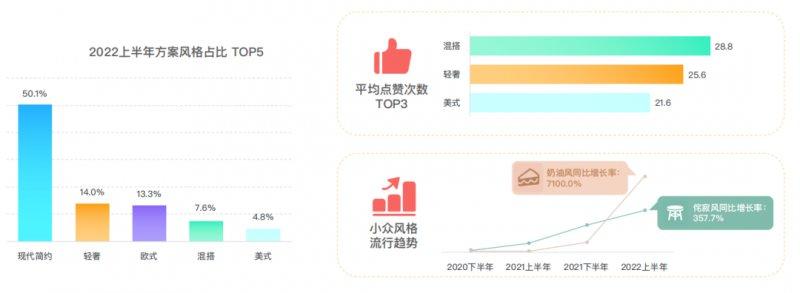 群核科技发布《2022上半年家居行业趋势观察》，客厅无主灯设计同比翻倍增长_2