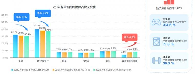 群核科技发布《2022上半年家居行业趋势观察》，客厅无主灯设计同比翻倍增长_6