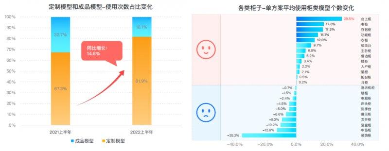 群核科技发布《2022上半年家居行业趋势观察》，客厅无主灯设计同比翻倍增长_8