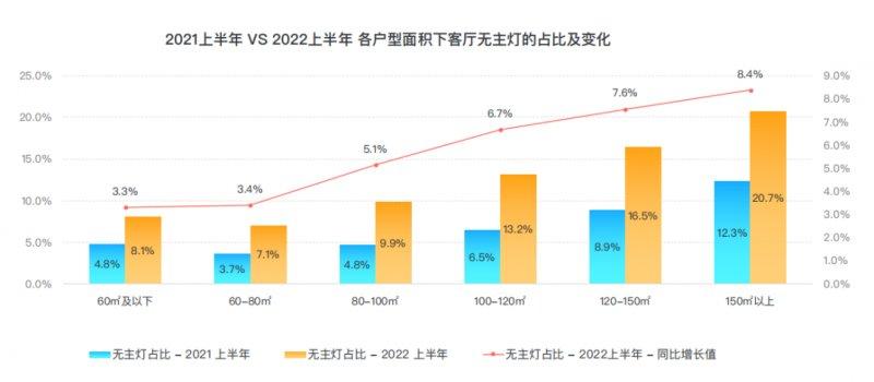 群核科技发布《2022上半年家居行业趋势观察》，客厅无主灯设计同比翻倍增长_10