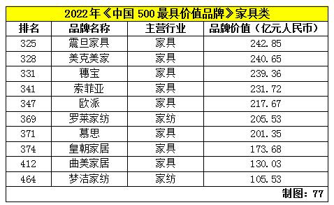 家居建材47家品牌入围《中国500最具价值品牌》_3