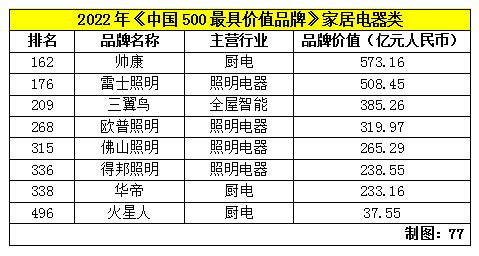 家居建材47家品牌入围《中国500最具价值品牌》_5