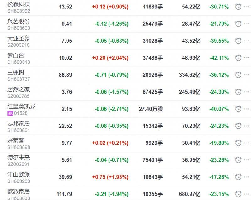 家居家装行业市值跌掉超30%，优质公司价值未体现，更大的挑战可能出现！_3