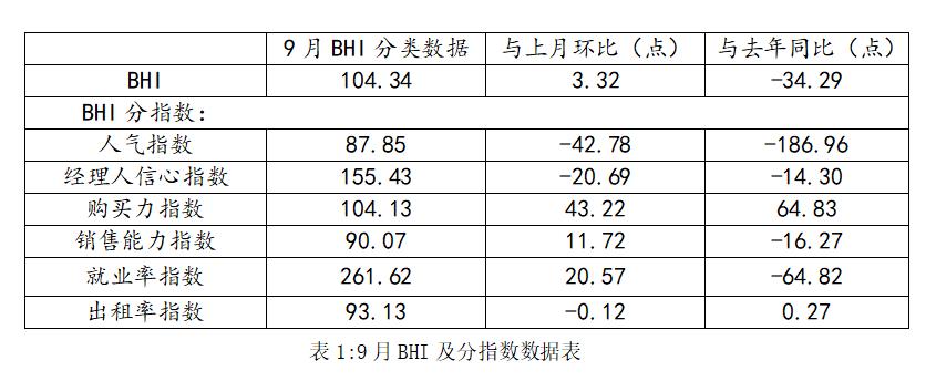 9月BHI及分指数数据表