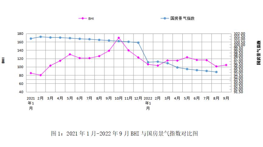 2021年1月-2022年9月GHI与国房景气指数对比图