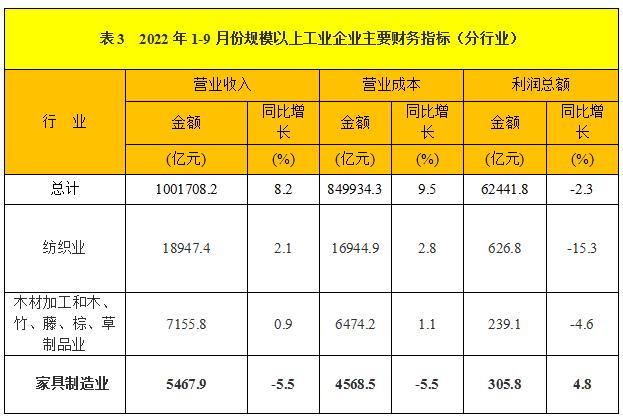 前三季度全国家具制造业营收5467.9亿，下降5.5%_1
