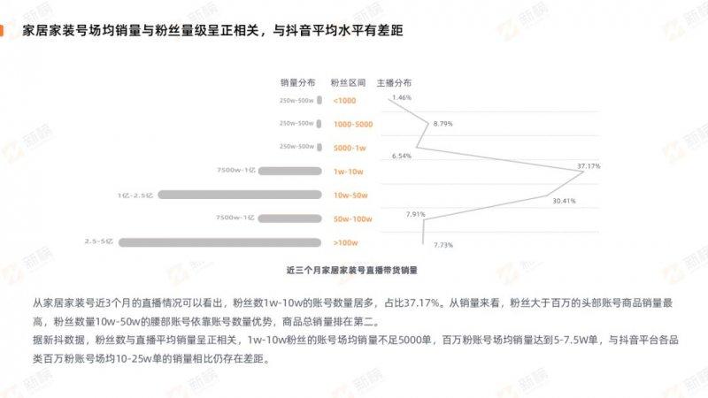 新榜发布2022抖音家居家装行业直播营销报告_4