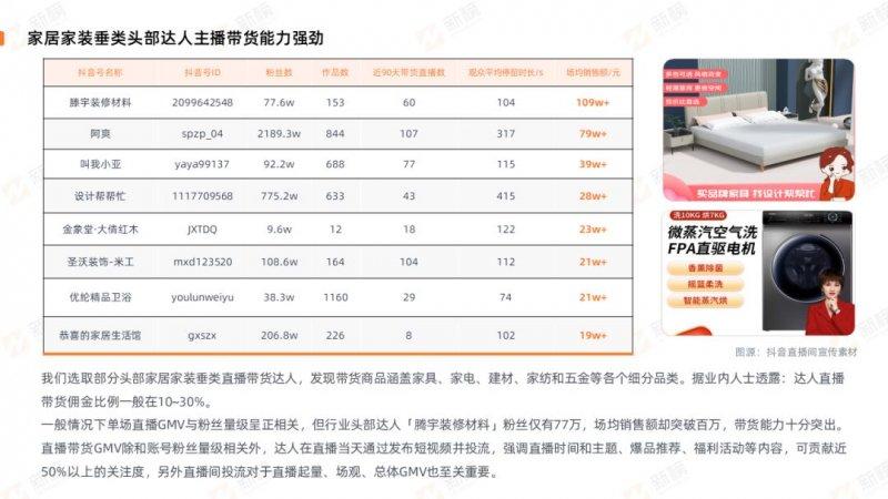 新榜发布2022抖音家居家装行业直播营销报告_5