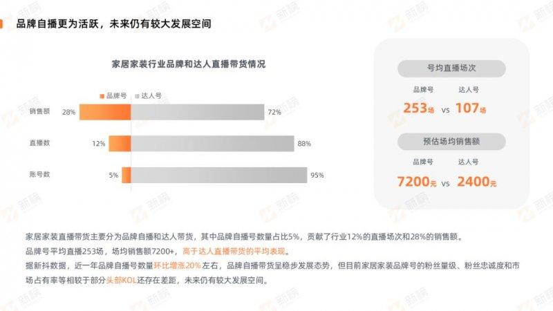 新榜发布2022抖音家居家装行业直播营销报告_6
