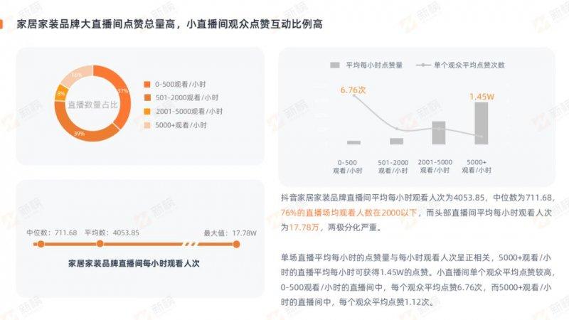新榜发布2022抖音家居家装行业直播营销报告_10