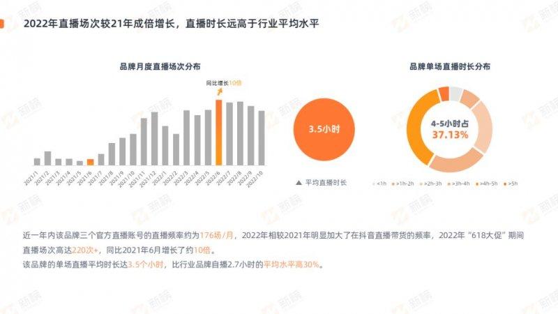 新榜发布2022抖音家居家装行业直播营销报告_14