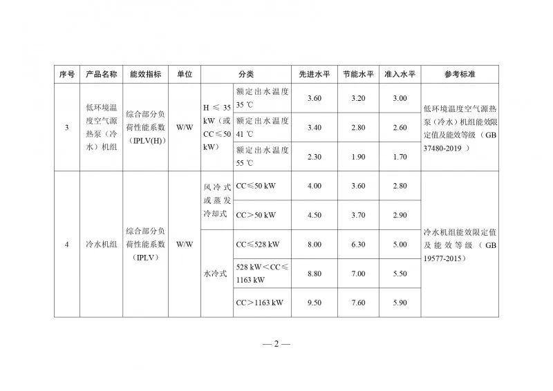 住建部等：支持绿色建筑等提高能效先进水平产品设备应用比例_3