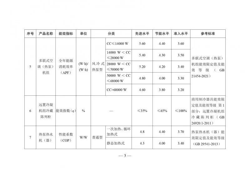 住建部等：支持绿色建筑等提高能效先进水平产品设备应用比例_4