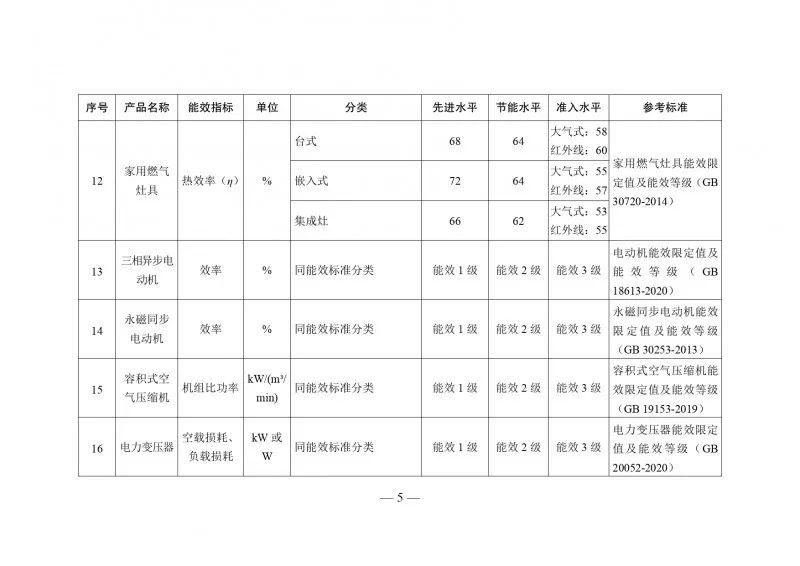 住建部等：支持绿色建筑等提高能效先进水平产品设备应用比例_6