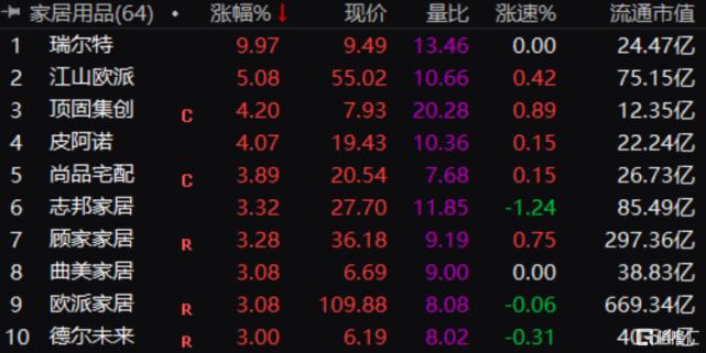 A股家居板块大涨 地产利好下家居消费回暖_1