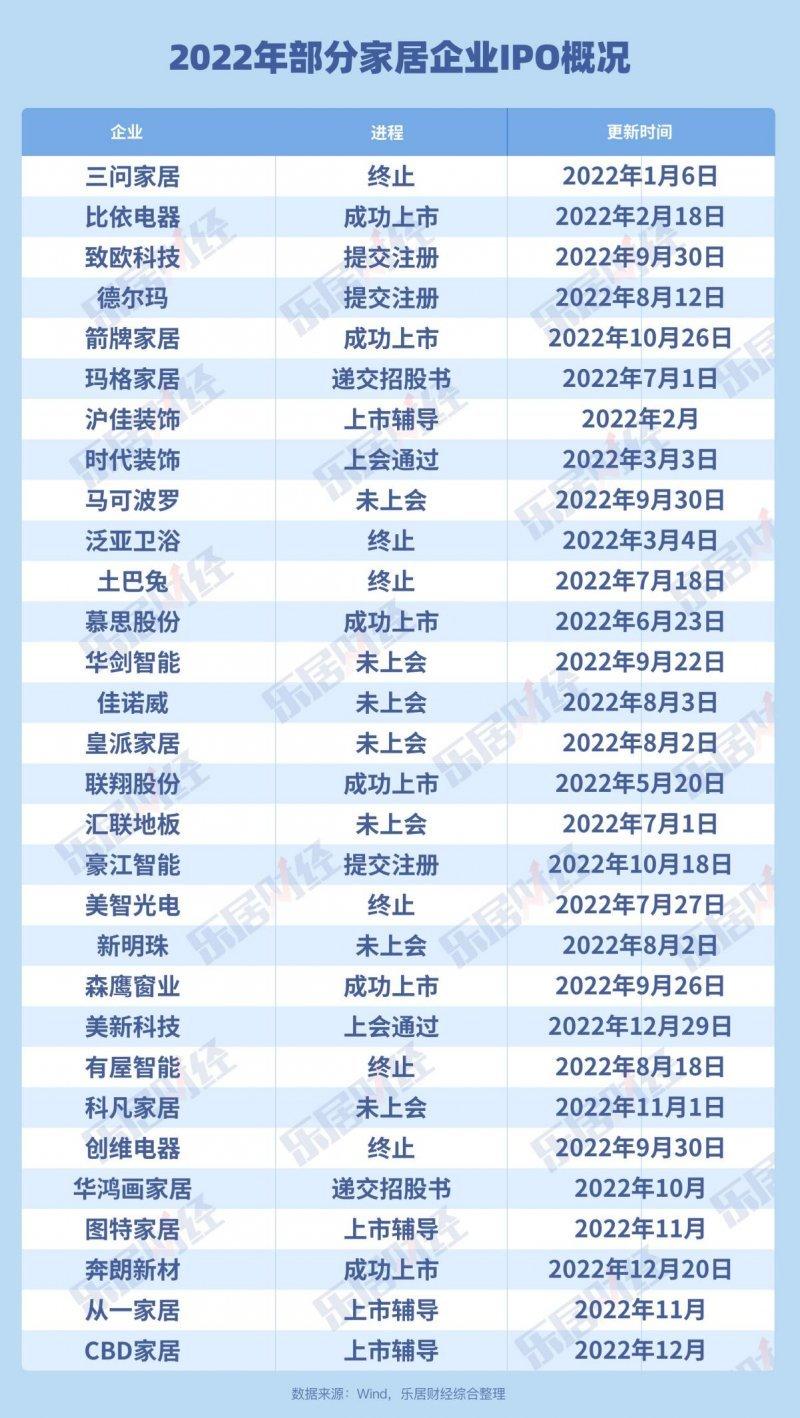 开年7家IPO折戟，泛家居企业上市遇寒潮_1