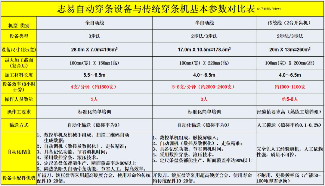 志易自动穿条设备与传统穿条机基本参数对比表.png