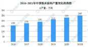 2021中国粉末涂料产量将达248万吨!