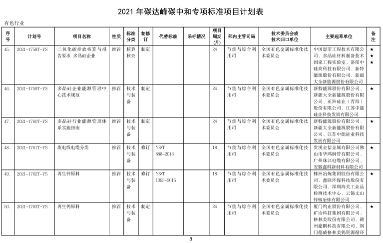 工信部印发2021年碳达峰碳中和行业标准制修订项目计划